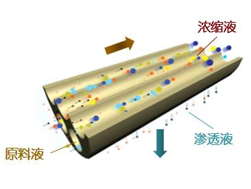 陶瓷納濾膜技術(shù)